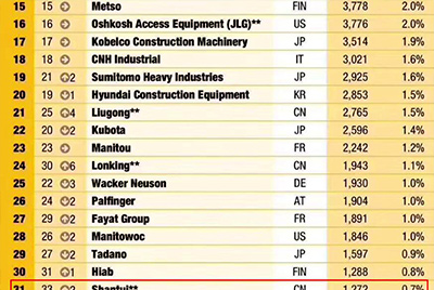 ca88全球工程机械造作商50强位列31 实现较大幅度上升